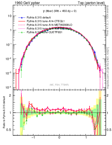 Plot of yttbar in 1960 GeV ppbar collisions