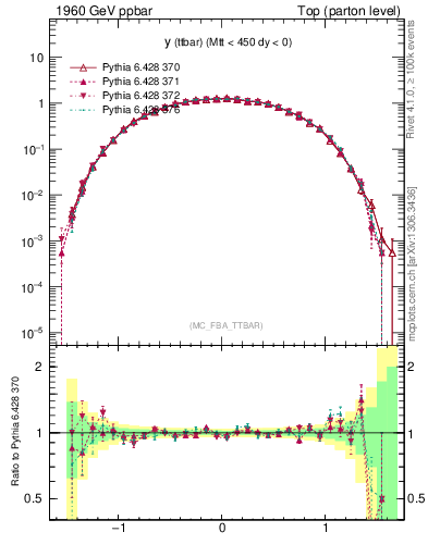 Plot of yttbar in 1960 GeV ppbar collisions