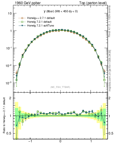 Plot of yttbar in 1960 GeV ppbar collisions