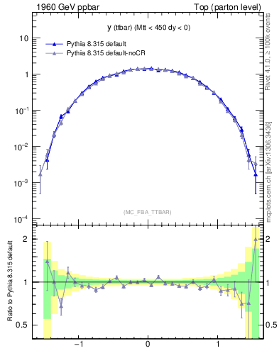 Plot of yttbar in 1960 GeV ppbar collisions