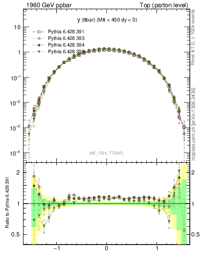 Plot of yttbar in 1960 GeV ppbar collisions
