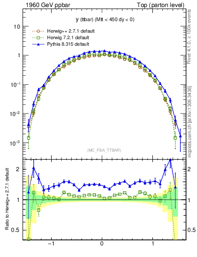 Plot of yttbar in 1960 GeV ppbar collisions