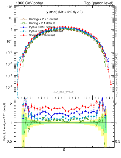 Plot of yttbar in 1960 GeV ppbar collisions