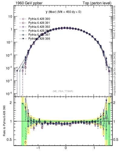 Plot of yttbar in 1960 GeV ppbar collisions