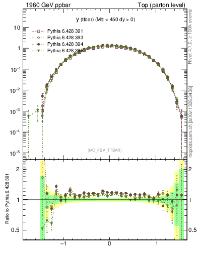 Plot of yttbar in 1960 GeV ppbar collisions