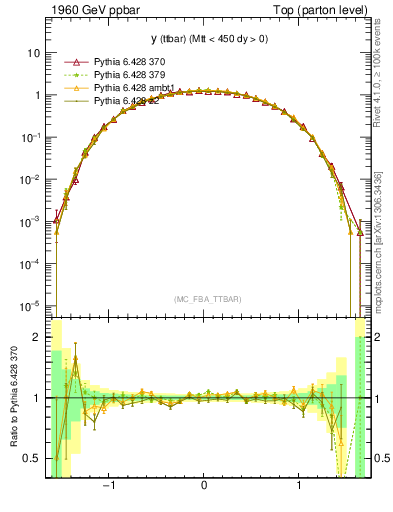 Plot of yttbar in 1960 GeV ppbar collisions