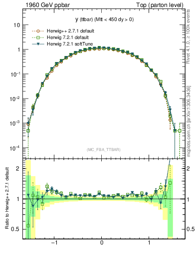 Plot of yttbar in 1960 GeV ppbar collisions