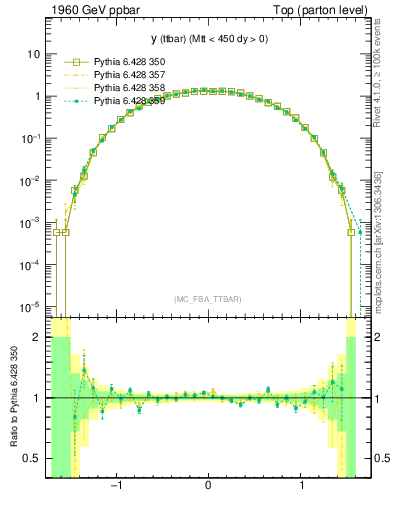 Plot of yttbar in 1960 GeV ppbar collisions
