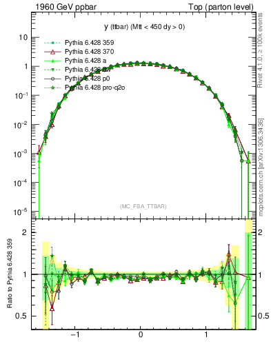 Plot of yttbar in 1960 GeV ppbar collisions