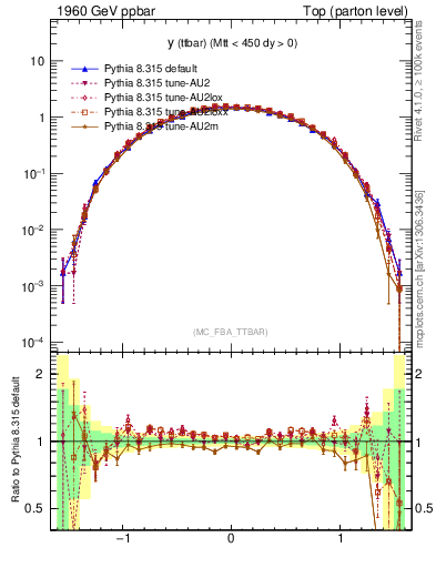 Plot of yttbar in 1960 GeV ppbar collisions