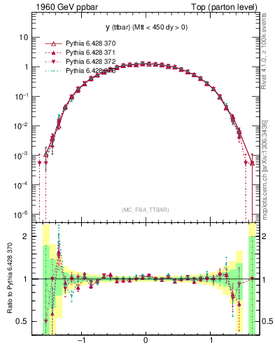 Plot of yttbar in 1960 GeV ppbar collisions