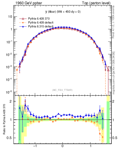 Plot of yttbar in 1960 GeV ppbar collisions