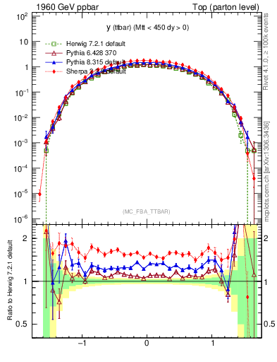 Plot of yttbar in 1960 GeV ppbar collisions