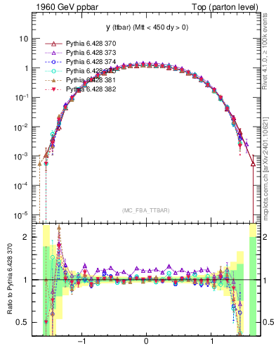 Plot of yttbar in 1960 GeV ppbar collisions
