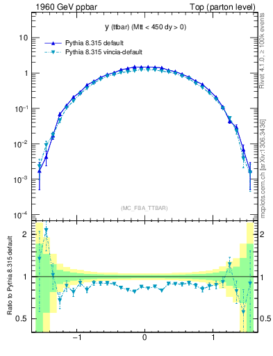 Plot of yttbar in 1960 GeV ppbar collisions