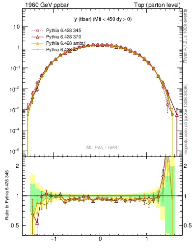 Plot of yttbar in 1960 GeV ppbar collisions