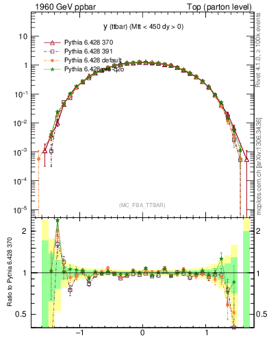Plot of yttbar in 1960 GeV ppbar collisions