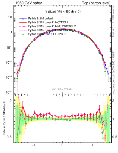 Plot of yttbar in 1960 GeV ppbar collisions