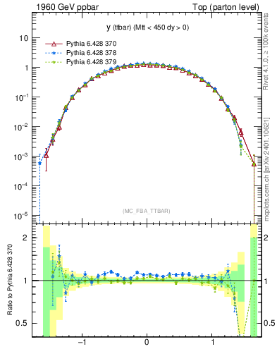 Plot of yttbar in 1960 GeV ppbar collisions