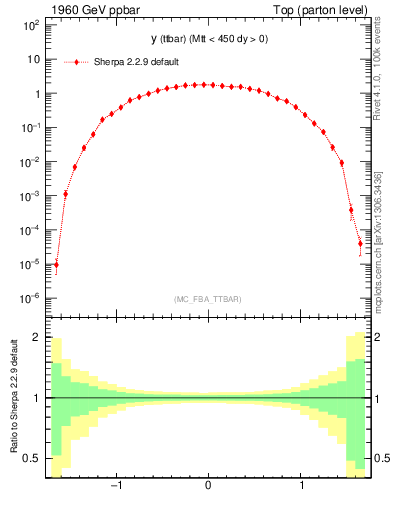Plot of yttbar in 1960 GeV ppbar collisions