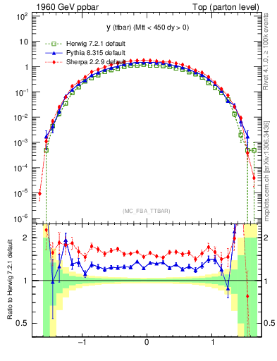 Plot of yttbar in 1960 GeV ppbar collisions