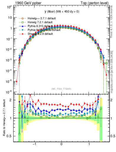 Plot of yttbar in 1960 GeV ppbar collisions