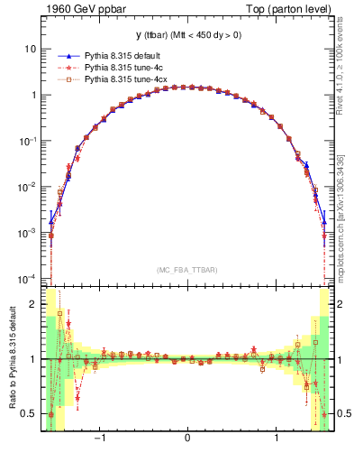 Plot of yttbar in 1960 GeV ppbar collisions