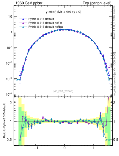 Plot of yttbar in 1960 GeV ppbar collisions