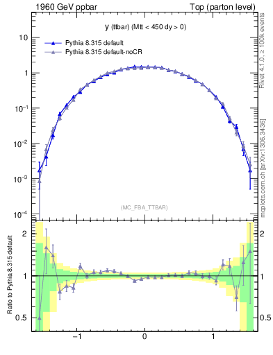 Plot of yttbar in 1960 GeV ppbar collisions