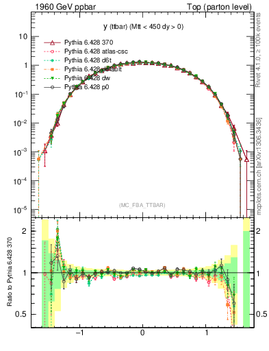 Plot of yttbar in 1960 GeV ppbar collisions