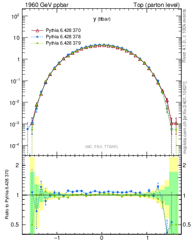 Plot of yttbar in 1960 GeV ppbar collisions
