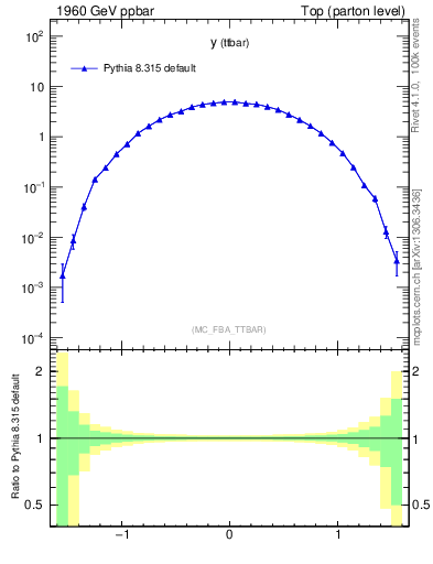 Plot of yttbar in 1960 GeV ppbar collisions
