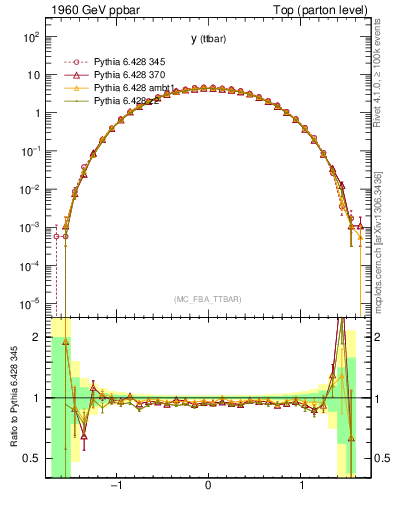 Plot of yttbar in 1960 GeV ppbar collisions