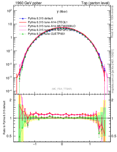 Plot of yttbar in 1960 GeV ppbar collisions