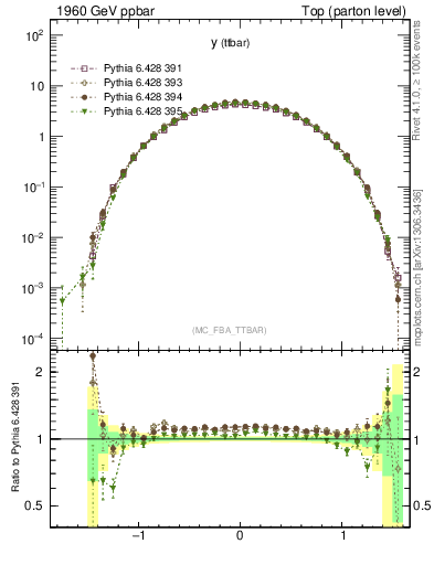 Plot of yttbar in 1960 GeV ppbar collisions