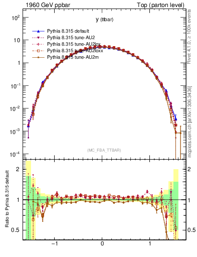Plot of yttbar in 1960 GeV ppbar collisions
