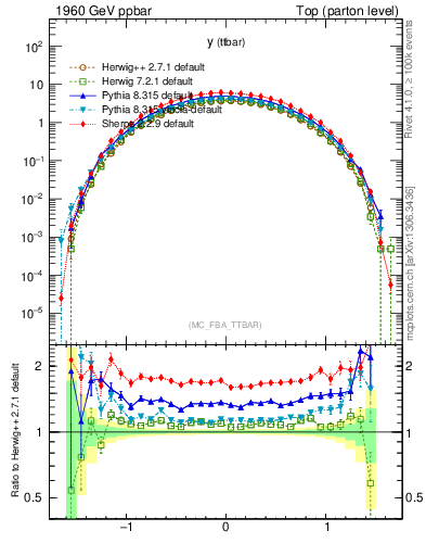 Plot of yttbar in 1960 GeV ppbar collisions