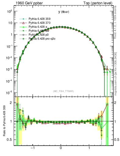 Plot of yttbar in 1960 GeV ppbar collisions