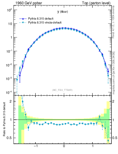 Plot of yttbar in 1960 GeV ppbar collisions