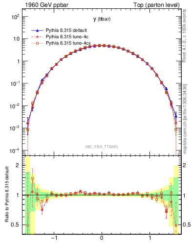 Plot of yttbar in 1960 GeV ppbar collisions