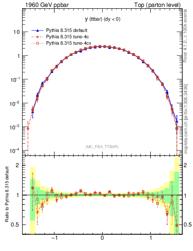 Plot of yttbar in 1960 GeV ppbar collisions