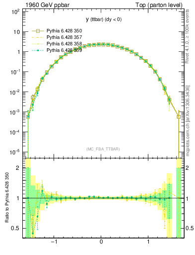 Plot of yttbar in 1960 GeV ppbar collisions