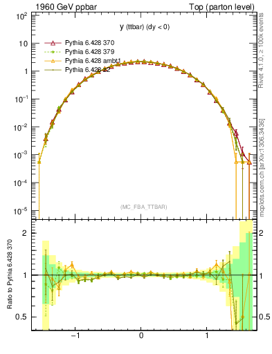 Plot of yttbar in 1960 GeV ppbar collisions