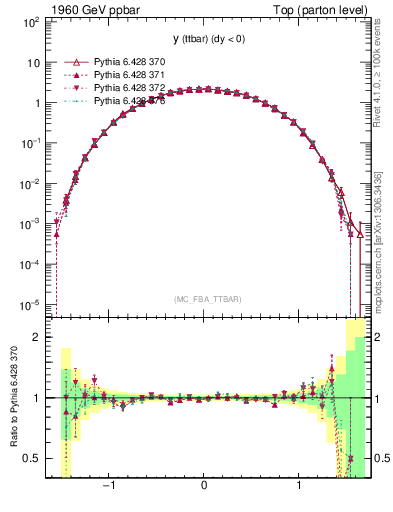 Plot of yttbar in 1960 GeV ppbar collisions