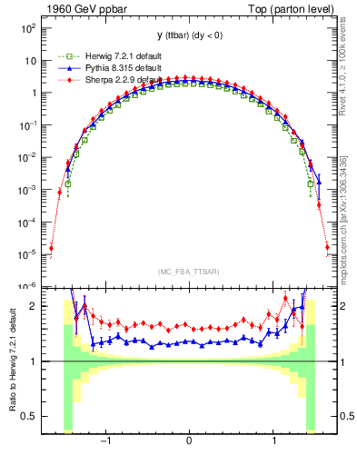 Plot of yttbar in 1960 GeV ppbar collisions
