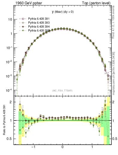 Plot of yttbar in 1960 GeV ppbar collisions