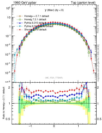 Plot of yttbar in 1960 GeV ppbar collisions