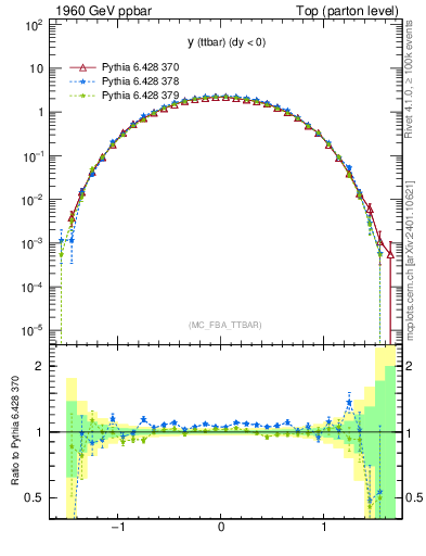 Plot of yttbar in 1960 GeV ppbar collisions