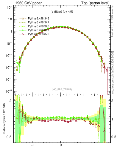 Plot of yttbar in 1960 GeV ppbar collisions