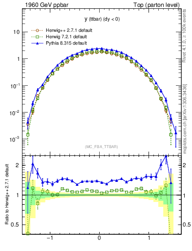Plot of yttbar in 1960 GeV ppbar collisions